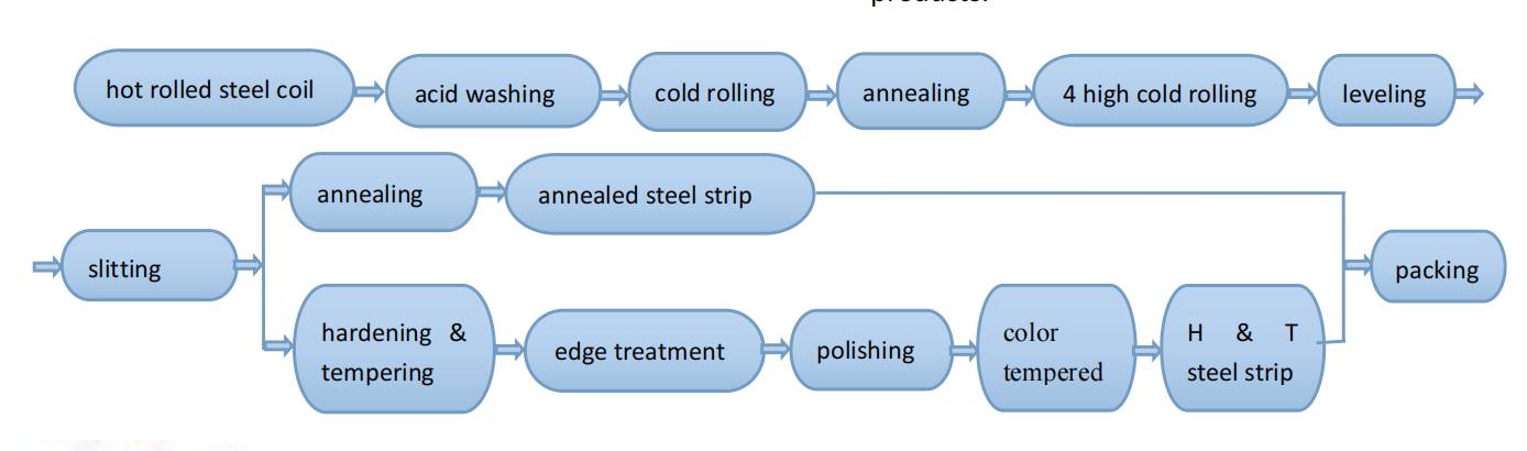 Heat treatment steel strip production process flow Heat treatment steel strip production process flow