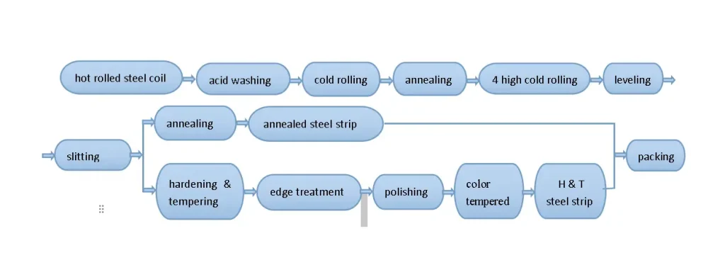 Diagrama del proceso de fabricación del acero Cgood.