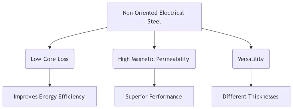 Non-Oriented Electrical Steel
